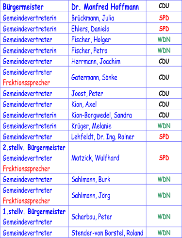 Bürgermeister Dr. Manfred Hoffmann CDU Gemein d evertreter in Brückmann, Julia SPD Gemein d evertreter in Ehlers, Daniela SPD Gemein d evertreter Fischer, Holger WDN Gemein d evertreter in Fischer, Petra WDN Gemein d evertreter Herrmann, Joachim CDU Gemein d evertr eter Fraktionssprecher Gatermann, Sönke CDU Gemein d evertreter Joost, Peter CDU Gemein d evertreter Kion, Axel CDU Gemein d evertreter in Kion - Borgwedel, Sandra CDU Gemein d evertreter in Krüger, Melanie WDN Gemein d evertreter Lehfeldt, Dr.  Ing.  Rainer SPD 2.s tellv. Bürgermeister Gemein d evertreter Fraktionssprecher Matzick , Wulfhard SPD Gemein d evertreter Sahlmann, Burk WDN Gemein d evertreter Fraktionssprecher Sahlmann, Jörg WDN 1 .stellv. Bürgermeister Gemein d evertreter Scharbau, Peter WDN Gemein d evertreter S tender - von Borstel, Roland WDN