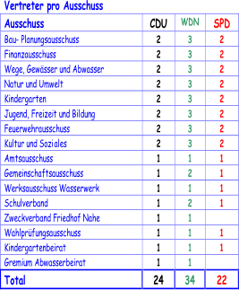 Ve rtreter pro Ausschuss Ausschuss CDU WDN SPD Bau -  Planungsausschuss 2 3 2 Finanzausschuss 2 3 2 Wege, Gewässer und Abwasser 2 3 2 Natur und Umwelt 2 3 2 Kindergarten 2 3 2 Jugend, Freizeit und Bildung 2 3 2 Feuerwehrausschuss 2 3 2 Kultur und Sozi ales 2 3 2 Amtsausschuss 1 1 1 Gemeinschaftsausschuss 1 2 1 Werksausschuss Wasserwerk 1 1 1 Schulverband 1 2 1 Zweckverband Friedhof Nahe 1 1 Wahlprüfungsausschuss 1 1 1 Kindergartenbeirat 1 1 1 Gremium Abwasserbeirat 1 1 Total 24 34 22