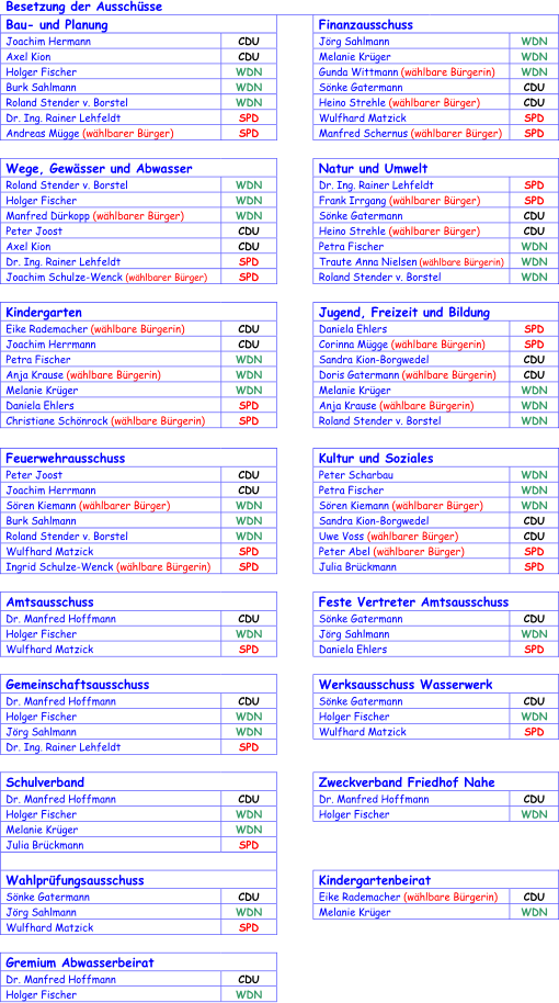 Besetzung der Ausschüsse Bau -  und Planung Finanzaus s chuss Joachim Hermann CDU Jörg Sahlmann WDN Axel Kion CDU Melanie Krüger WDN Holger Fischer WDN Gunda Wittmann  (wählbare  Bürger in ) WDN Burk Sahlmann WDN Sönke Gatermann CDU Roland Stender v. Bo rstel WDN Heino Strehle  (wählbarer Bürger) CDU Dr. Ing. Rainer Lehfeldt SPD Wulfhard Matzick SPD Andreas Mügge  (wählbarer Bürger) SPD Manfred Schernus  (wählbarer Bürger) SPD Wege, Gewässer und Abwasser Natur und Umwelt Roland Stender v. Borste l WDN Dr. Ing. Rainer Lehfeldt SPD Holger Fischer WDN Frank Irrgang  (wählbarer Bürger) SPD Manfred Dürkopp  (wählbarer Bürger) WDN Sönke Gatermann CDU Peter Joost CDU Heino Strehle (wählbarer Bürger) CDU Axel Kion CDU Petra Fischer WDN Dr. Ing. Ra iner Lehfeldt SPD Traute Anna Nielsen (wählbare Bürgerin) WDN Joachim Schulze - Wenck  (wählbarer Bürger) SPD Roland Stender v. Borstel WDN Kindergarten Jugend, Freizeit und Bildung Eike Rademacher  (wählbare Bürger in ) CDU Daniela Ehlers SPD Joach im Herrmann CDU Corinna Mügge  (wählbare Bürger in ) SPD Petra Fischer WDN Sandra Kion - Borgwedel CDU Anja Krause  (wählbare Bürger in ) WDN Doris Gatermann (wählbare Bürger in ) CDU Melanie Krüger WDN Melanie Krüger WDN Daniela Ehlers SPD Anja Krause (wäh lbare Bürger in ) WDN Christiane Schönrock  (wählbare Bürger in ) SPD Roland Stender v. Borstel WDN Feuerwehrausschuss Kultur und Soziales Peter Joost CDU Peter Scharbau WDN Joachim Herrmann CDU Petra Fischer WDN Sören Kiemann (wählbarer Bürger) W DN Sören Kiemann  (wählbarer Bürger) WDN Burk Sahlmann WDN Sandra Kion - Borgwedel CDU Roland Stender v. Borstel WDN Uwe Voss  (wählbarer Bürger) CDU Wulfhard Matzick SPD Peter Abel  (wählbarer Bürger) SPD Ingrid Schulze - Wenck  (wählbare Bürger in ) SPD J ulia Brückmann SPD Amtsausschuss Feste Vertreter Amtsausschuss Dr. Manfred Hoffmann CDU Sönke Gatermann CDU Holger Fischer WDN Jörg Sahlmann WDN Wulfhard Matzick SPD Daniela Ehlers SPD Gemeinschaftsausschuss Werksausschuss Wasserwerk Dr. Manfred Hoffmann CDU Sönke Gatermann CDU Holger Fischer WDN Holger Fischer WDN Jörg Sahlmann WDN Wulfhard Matzick SPD Dr. Ing. Rainer Lehfeldt SPD Schulverband Zweckverband Friedhof Nahe Dr. Manfred Hoffmann CDU Dr. Manfred Hoffmann C DU Holger Fischer WDN Holger Fischer WDN Melanie Krüger WDN Julia Brückmann SPD Wahlprüfungsausschuss Kindergartenbeirat Sönke Gatermann CDU Eike Rademacher (wählbare Bürger in ) CDU Jörg Sahlmann WDN Melanie Krüger WDN Wulfhard Matzick SPD Gremium Abwasserbeirat Dr. Manfred Hoffmann CDU Holger Fischer WDN