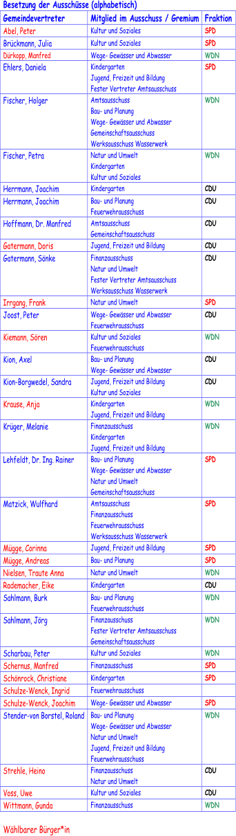 Besetzung der Ausschüsse  (alphabetisch) Gemeindevertreter Mitglied im Ausschuss / Gremium Fraktion Abel, Peter Kultur und Soziales SPD Brückmann, Julia Kultur und Sozial es SPD Dürkopp, Manfred Wege -  Gewässer und Abwasser WDN Ehlers, Daniela Kindergarten Jugend, Freizeit und Bildung Fester Vertreter Amtsausschuss SPD Fischer, Holger Amtsausschuss Bau -  und Planung Wege -  Gewässer und Abwasser Gemeinschaftsausschuss Werksa usschuss Wasserwerk WDN Fischer, Petra Natur und Umwelt Kindergarten Kultur und Soziales WDN Herrmann, Joachim Kindergarten CDU Herrmann, Joachim Bau -  und Planung Feuerwehrausschuss CDU Hoffmann, Dr. Manfred Amtsausschuss Gemeinschaftsausschuss CDU Gatermann, Doris Jugend, Freizeit und Bildung CDU G atermann, Sönke Finanzausschuss Natur und Umwelt Fester Vertreter Amtsausschuss Werksausschuss Wasserwerk CDU Irrgang, Frank Natur und Umwelt SPD Joost, Peter Wege -  Gewässer und Abwasser Feuerwehrausschuss CDU Kiemann, Sören Kultur und Soziales Feuerweh rausschuss WDN Kion, Axel Bau -  und Planung Wege -  Gewässer und Abwasser CDU Kion - Borgwedel, Sandra Jugend, Freizeit und Bildung Kultur und Soziales CDU Krause, Anja Kindergarten Jugend, Freizeit und Bildung WDN Krüger, Melanie Finanzausschuss Kindergar ten Jugend, Freizeit und Bildung WDN Lehfeldt, Dr. Ing. Rainer Bau -  und Planung Wege -  Gewässer und Abwasser Natur und Umwelt Gemeinschaftsausschuss SPD Matzick, Wulfhard Amtsausschuss Finanzausschuss Feuerwehrausschuss Werksausschuss Wasserwerk SPD Mügg e, Corinna Jugend, Freizeit und Bildung SPD Mügge, Andreas Bau -  und Planung SPD Nielsen, Traute Anna Natur und Umwelt WDN Rademacher, Eike Kindergarten CDU Sahlmann, Burk Bau -  und Planung Feuerwehrausschuss WDN Sahlmann, J örg Finanzausschuss Fester Vertreter Amtsausschuss Gemeinschaftsausschuss WDN Scharbau, Peter Kultur und Soziales WDN Schernus, Manfred Finanzausschuss SPD Schönrock, Christiane Kindergarten SPD Schulze - Wenck, Ingrid Feuerwehrausschuss Schulze - Wenck, Joachim Wege -  Gewässer und Abwasser SPD Stender - von Borstel, Roland Bau -  und Planung Wege -  Gewässer und Abwasser Natur und Umwelt Jugend, Freizeit und Bildung Feuerwehrausschuss WDN Strehle, Heino Finanzausschuss Natur und Umwelt CDU Voss, Uwe Kultur u nd Soziales CDU Wittmann, Gunda Finanzausschuss WDN Wählbarer Bürger*in