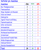 Ve rtreter pro Ausschuss Ausschuss CDU WDN SPD Bau -  Planungsausschuss 2 3 2 Finanzausschuss 2 3 2 Wege, Gewässer und Abwasser 2 3 2 Natur und Umwelt 2 3 2 Kindergarten 2 3 2 Jugend, Freizeit und Bildung 2 3 2 Feuerwehrausschuss 2 3 2 Kultur und Sozi ales 2 3 2 Amtsausschuss 1 1 1 Gemeinschaftsausschuss 1 2 1 Werksausschuss Wasserwerk 1 1 1 Schulverband 1 2 1 Zweckverband Friedhof Nahe 1 1 Wahlprüfungsausschuss 1 1 1 Kindergartenbeirat 1 1 1 Gremium Abwasserbeirat 1 1 Total 24 34 22