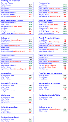 Besetzung der Ausschüsse Bau -  und Planung Finanzaus s chuss Joachim Hermann CDU Jörg Sahlmann WDN Axel Kion CDU Melanie Krüger WDN Holger Fischer WDN Gunda Wittmann  (wählbare  Bürger in ) WDN Burk Sahlmann WDN Sönke Gatermann CDU Roland Stender v. Bo rstel WDN Heino Strehle  (wählbarer Bürger) CDU Dr. Ing. Rainer Lehfeldt SPD Wulfhard Matzick SPD Andreas Mügge  (wählbarer Bürger) SPD Manfred Schernus  (wählbarer Bürger) SPD Wege, Gewässer und Abwasser Natur und Umwelt Roland Stender v. Borste l WDN Dr. Ing. Rainer Lehfeldt SPD Holger Fischer WDN Frank Irrgang  (wählbarer Bürger) SPD Manfred Dürkopp  (wählbarer Bürger) WDN Sönke Gatermann CDU Peter Joost CDU Heino Strehle (wählbarer Bürger) CDU Axel Kion CDU Petra Fischer WDN Dr. Ing. Ra iner Lehfeldt SPD Traute Anna Nielsen (wählbare Bürgerin) WDN Joachim Schulze - Wenck  (wählbarer Bürger) SPD Roland Stender v. Borstel WDN Kindergarten Jugend, Freizeit und Bildung Eike Rademacher  (wählbare Bürger in ) CDU Daniela Ehlers SPD Joach im Herrmann CDU Corinna Mügge  (wählbare Bürger in ) SPD Petra Fischer WDN Sandra Kion - Borgwedel CDU Anja Krause  (wählbare Bürger in ) WDN Doris Gatermann (wählbare Bürger in ) CDU Melanie Krüger WDN Melanie Krüger WDN Daniela Ehlers SPD Anja Krause (wäh lbare Bürger in ) WDN Christiane Schönrock  (wählbare Bürger in ) SPD Roland Stender v. Borstel WDN Feuerwehrausschuss Kultur und Soziales Peter Joost CDU Peter Scharbau WDN Joachim Herrmann CDU Petra Fischer WDN Sören Kiemann (wählbarer Bürger) W DN Sören Kiemann  (wählbarer Bürger) WDN Burk Sahlmann WDN Sandra Kion - Borgwedel CDU Roland Stender v. Borstel WDN Uwe Voss  (wählbarer Bürger) CDU Wulfhard Matzick SPD Peter Abel  (wählbarer Bürger) SPD Ingrid Schulze - Wenck  (wählbare Bürger in ) SPD J ulia Brückmann SPD Amtsausschuss Feste Vertreter Amtsausschuss Dr. Manfred Hoffmann CDU Sönke Gatermann CDU Holger Fischer WDN Jörg Sahlmann WDN Wulfhard Matzick SPD Daniela Ehlers SPD Gemeinschaftsausschuss Werksausschuss Wasserwerk Dr. Manfred Hoffmann CDU Sönke Gatermann CDU Holger Fischer WDN Holger Fischer WDN Jörg Sahlmann WDN Wulfhard Matzick SPD Dr. Ing. Rainer Lehfeldt SPD Schulverband Zweckverband Friedhof Nahe Dr. Manfred Hoffmann CDU Dr. Manfred Hoffmann C DU Holger Fischer WDN Holger Fischer WDN Melanie Krüger WDN Julia Brückmann SPD Wahlprüfungsausschuss Kindergartenbeirat Sönke Gatermann CDU Eike Rademacher (wählbare Bürger in ) CDU Jörg Sahlmann WDN Melanie Krüger WDN Wulfhard Matzick SPD Gremium Abwasserbeirat Dr. Manfred Hoffmann CDU Holger Fischer WDN