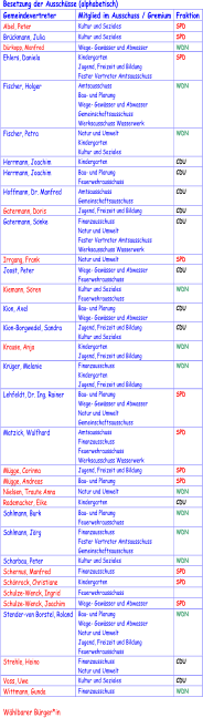 Besetzung der Ausschüsse  (alphabetisch) Gemeindevertreter Mitglied im Ausschuss / Gremium Fraktion Abel, Peter Kultur und Soziales SPD Brückmann, Julia Kultur und Sozial es SPD Dürkopp, Manfred Wege -  Gewässer und Abwasser WDN Ehlers, Daniela Kindergarten Jugend, Freizeit und Bildung Fester Vertreter Amtsausschuss SPD Fischer, Holger Amtsausschuss Bau -  und Planung Wege -  Gewässer und Abwasser Gemeinschaftsausschuss Werksa usschuss Wasserwerk WDN Fischer, Petra Natur und Umwelt Kindergarten Kultur und Soziales WDN Herrmann, Joachim Kindergarten CDU Herrmann, Joachim Bau -  und Planung Feuerwehrausschuss CDU Hoffmann, Dr. Manfred Amtsausschuss Gemeinschaftsausschuss CDU Gatermann, Doris Jugend, Freizeit und Bildung CDU G atermann, Sönke Finanzausschuss Natur und Umwelt Fester Vertreter Amtsausschuss Werksausschuss Wasserwerk CDU Irrgang, Frank Natur und Umwelt SPD Joost, Peter Wege -  Gewässer und Abwasser Feuerwehrausschuss CDU Kiemann, Sören Kultur und Soziales Feuerweh rausschuss WDN Kion, Axel Bau -  und Planung Wege -  Gewässer und Abwasser CDU Kion - Borgwedel, Sandra Jugend, Freizeit und Bildung Kultur und Soziales CDU Krause, Anja Kindergarten Jugend, Freizeit und Bildung WDN Krüger, Melanie Finanzausschuss Kindergar ten Jugend, Freizeit und Bildung WDN Lehfeldt, Dr. Ing. Rainer Bau -  und Planung Wege -  Gewässer und Abwasser Natur und Umwelt Gemeinschaftsausschuss SPD Matzick, Wulfhard Amtsausschuss Finanzausschuss Feuerwehrausschuss Werksausschuss Wasserwerk SPD Mügg e, Corinna Jugend, Freizeit und Bildung SPD Mügge, Andreas Bau -  und Planung SPD Nielsen, Traute Anna Natur und Umwelt WDN Rademacher, Eike Kindergarten CDU Sahlmann, Burk Bau -  und Planung Feuerwehrausschuss WDN Sahlmann, J örg Finanzausschuss Fester Vertreter Amtsausschuss Gemeinschaftsausschuss WDN Scharbau, Peter Kultur und Soziales WDN Schernus, Manfred Finanzausschuss SPD Schönrock, Christiane Kindergarten SPD Schulze - Wenck, Ingrid Feuerwehrausschuss Schulze - Wenck, Joachim Wege -  Gewässer und Abwasser SPD Stender - von Borstel, Roland Bau -  und Planung Wege -  Gewässer und Abwasser Natur und Umwelt Jugend, Freizeit und Bildung Feuerwehrausschuss WDN Strehle, Heino Finanzausschuss Natur und Umwelt CDU Voss, Uwe Kultur u nd Soziales CDU Wittmann, Gunda Finanzausschuss WDN Wählbarer Bürger*in